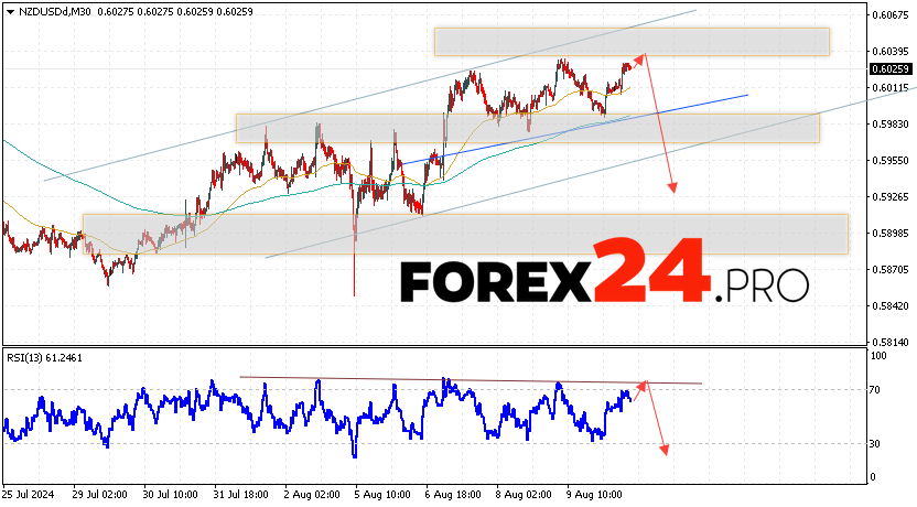 NZDUSD Forecast and Analysis for August 14, 2024