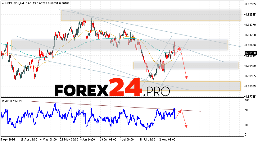 NZDUSD Forecast and Analysis for August 15, 2024