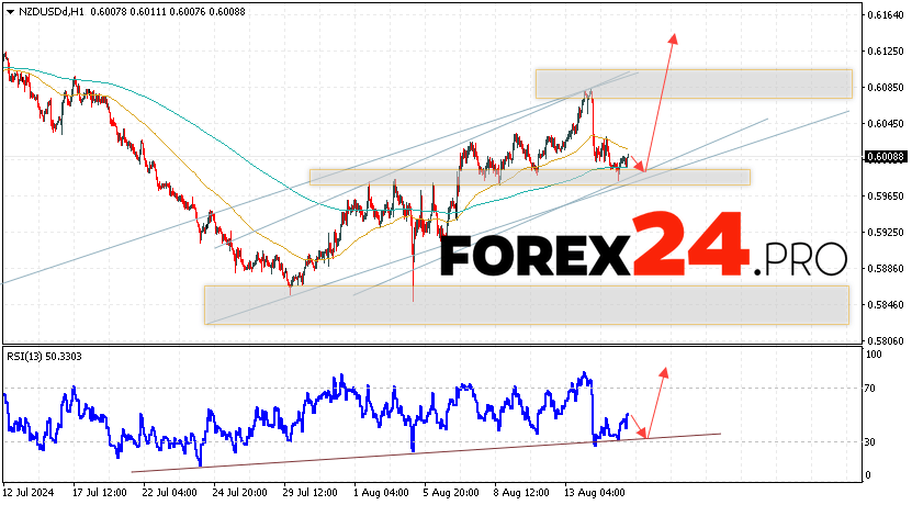 NZDUSD Forecast and Analysis for August 16, 2024