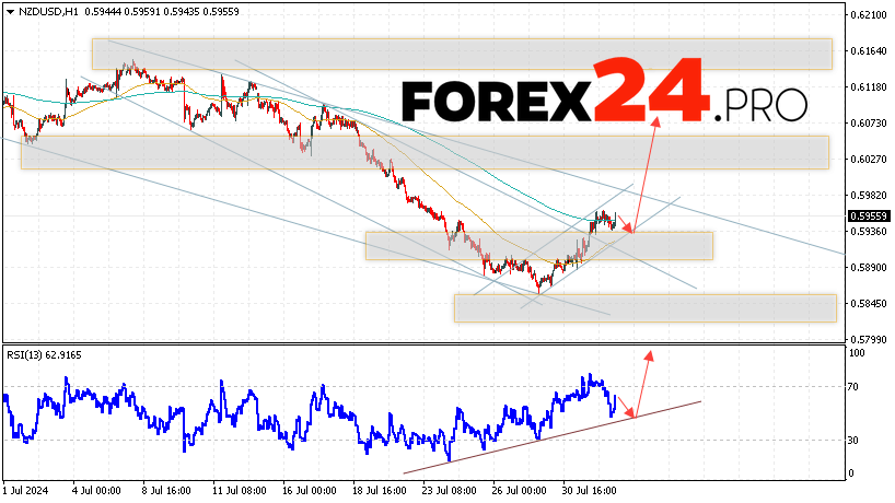 NZDUSD Forecast and Analysis for August 2, 2024