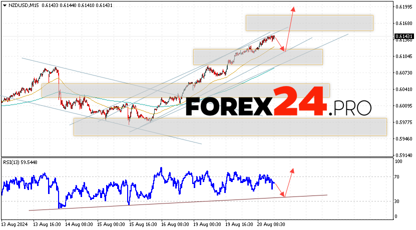 NZDUSD Forecast and Analysis for August 21, 2024