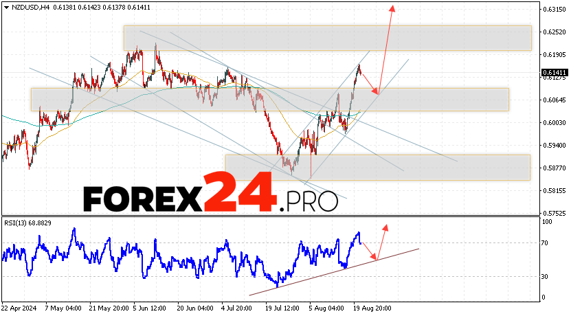 NZDUSD Forecast and Analysis for August 22, 2024