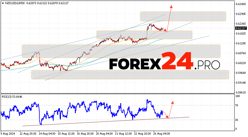 NZDUSD Forecast and Analysis for August 27, 2024