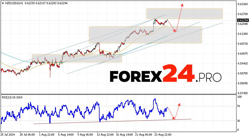 NZDUSD Forecast and Analysis for August 28, 2024