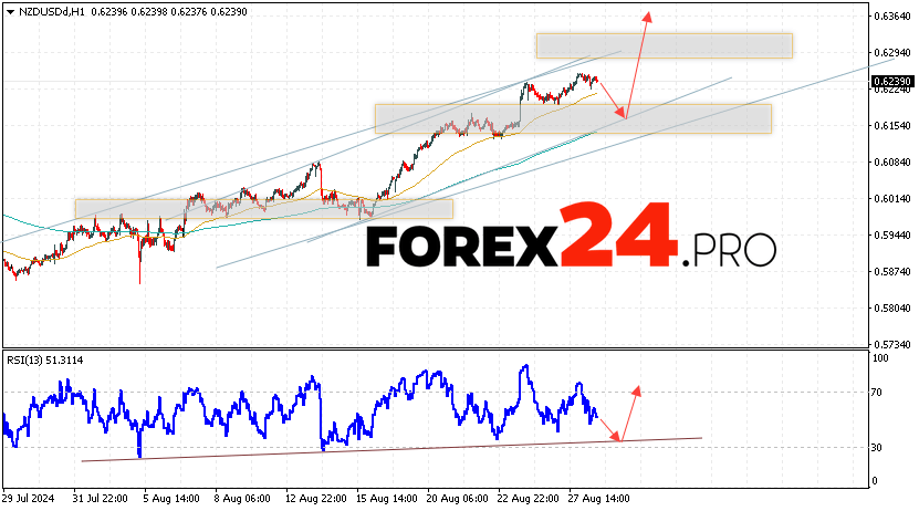 NZDUSD Forecast and Analysis for August 29, 2024