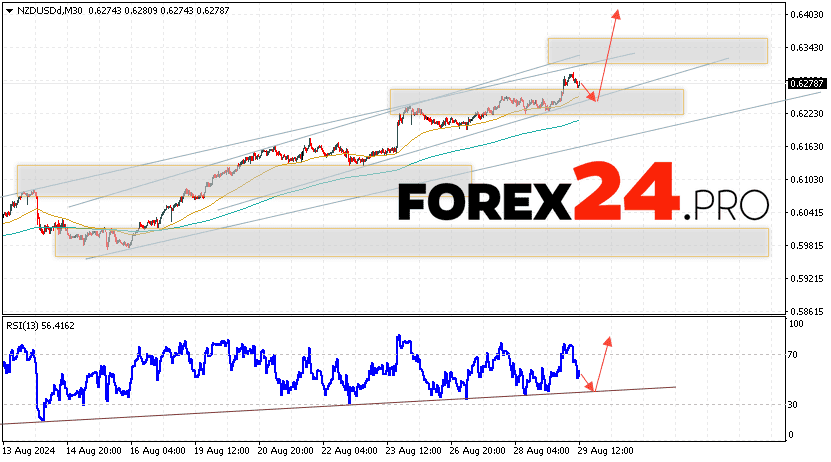 NZDUSD Forecast and Analysis for August 30, 2024