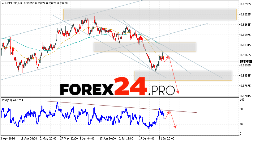 NZDUSD Forecast and Analysis for August 6, 2024