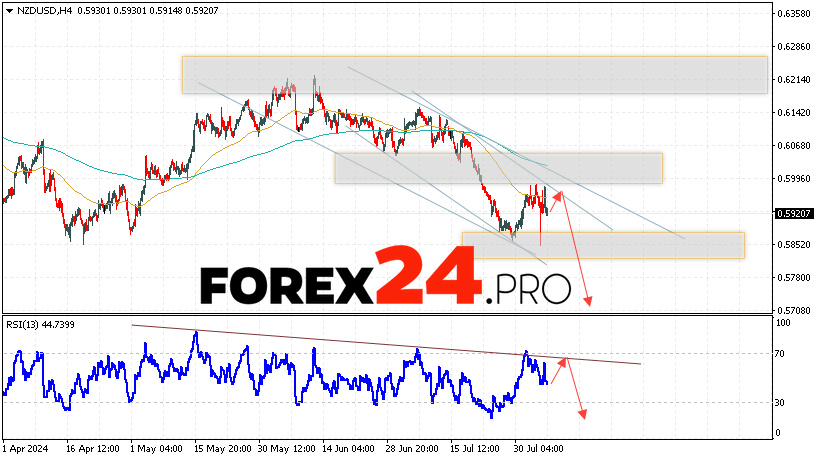 NZDUSD Forecast and Analysis for August 7, 2024