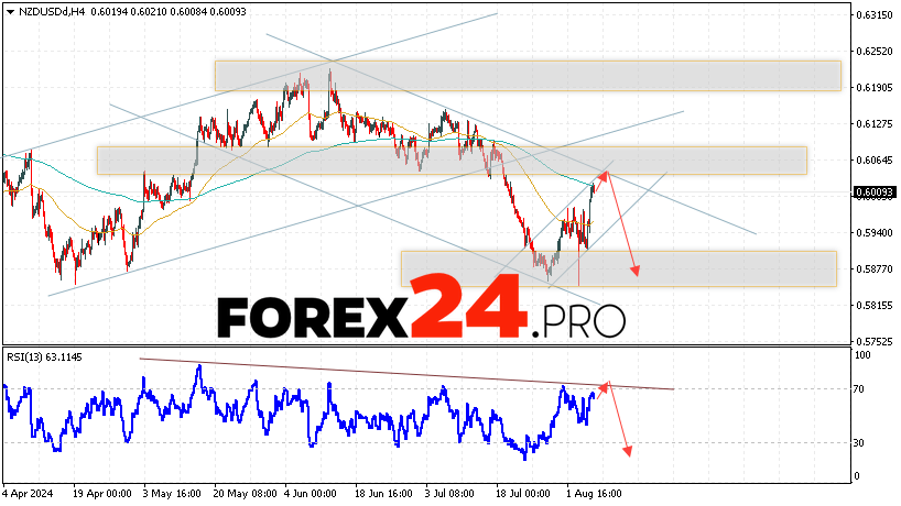 NZDUSD Forecast and Analysis for August 8, 2024