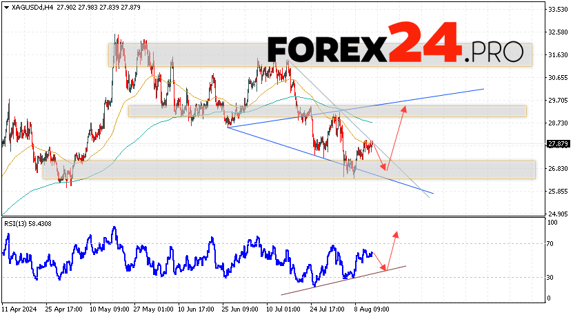 Silver Forecast XAGUSD for August 15, 2024