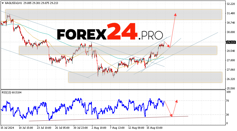 Silver Forecast XAGUSD for August 20, 2024