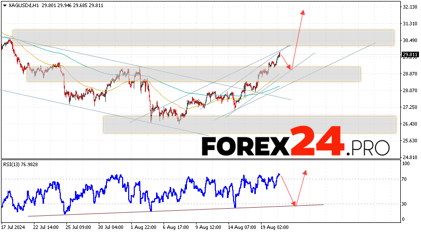 Silver Forecast XAGUSD for August 21, 2024