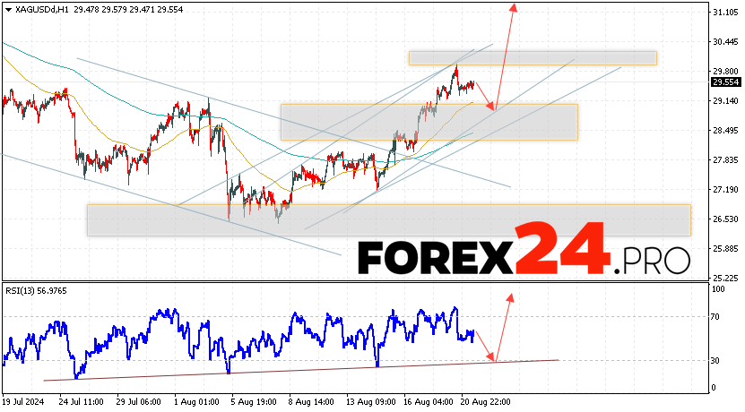 Silver Forecast XAGUSD for August 22, 2024