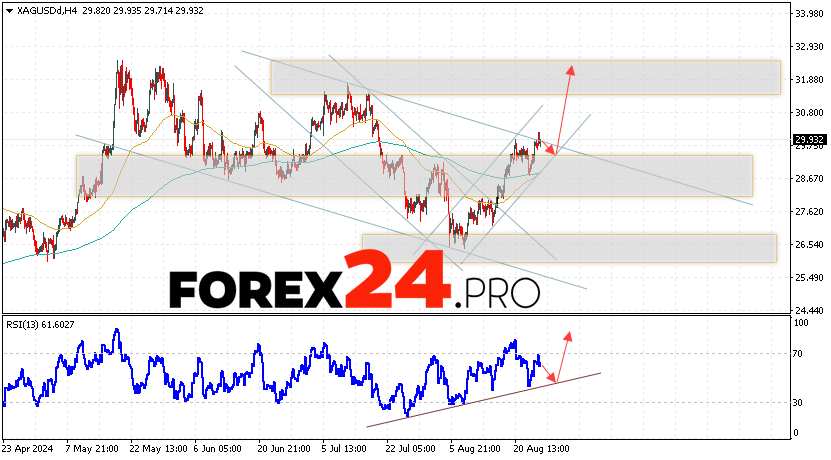 Silver Forecast XAGUSD for August 27, 2024