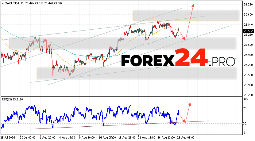 Silver Forecast XAGUSD for August 30, 2024