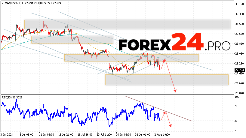 Silver Forecast XAGUSD for August 6, 2024