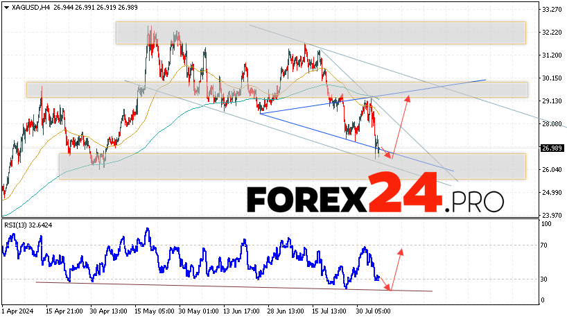 Silver Forecast XAGUSD for August 7, 2024