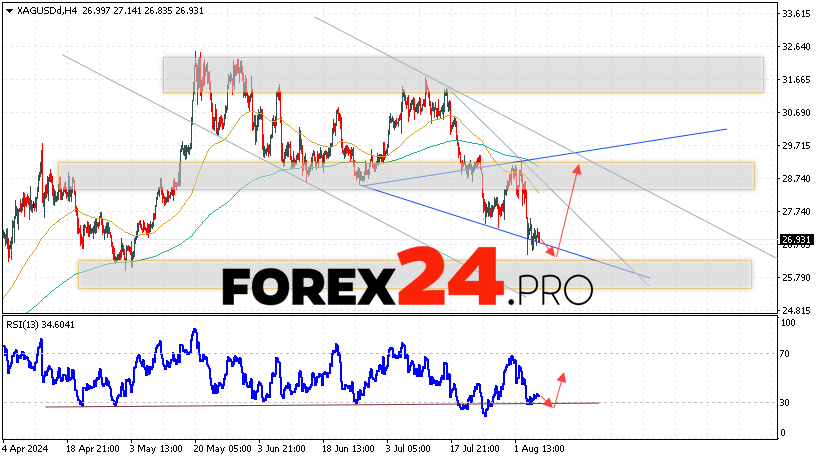 Silver Forecast XAGUSD for August 8, 2024