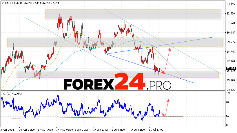 Silver Forecast XAGUSD for August 9, 2024