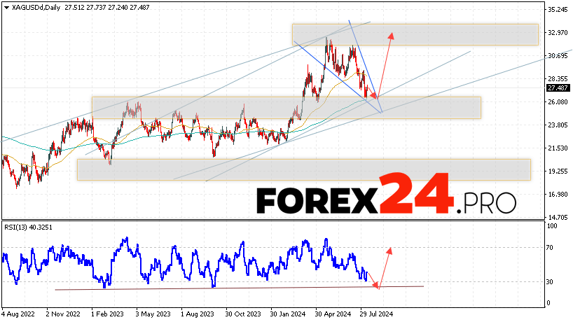 Silver Forecast and Analysis August 12 — 16, 2024