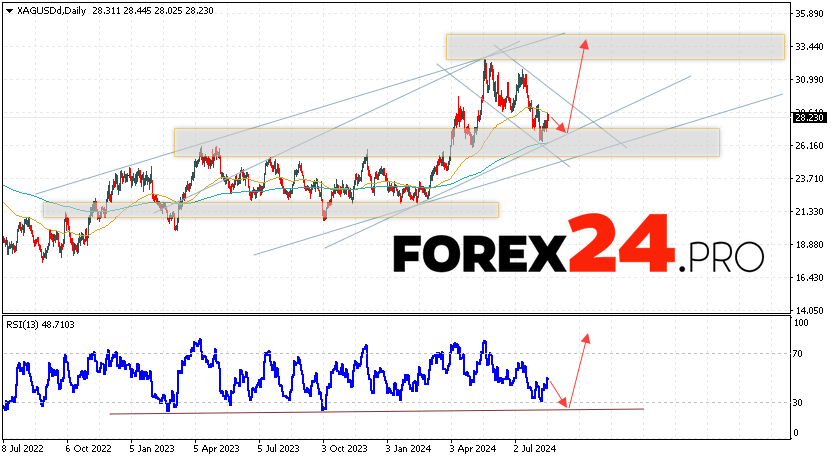 Silver Forecast and Analysis August 19 — 23, 2024