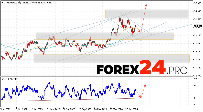 Silver Forecast and Analysis August 26 — 30, 2024