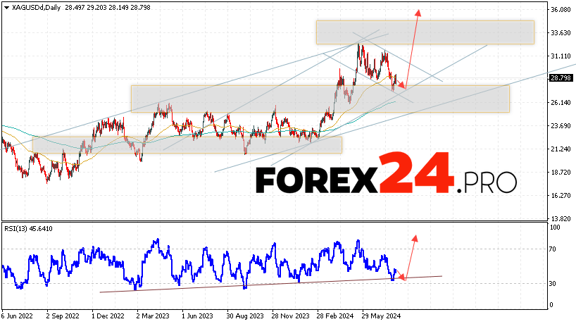 Silver Forecast and Analysis August 5 — 9, 2024