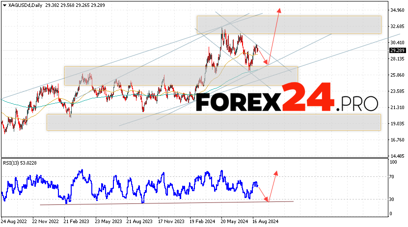 Silver Forecast and Analysis September 2 — 6, 2024