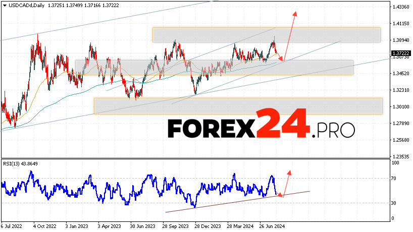 USD/CAD Forecast and Analysis August 12 — 16, 2024