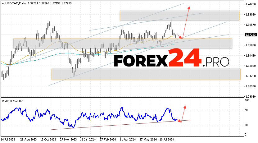 USD/CAD Forecast and Analysis August 19 — 23, 2024