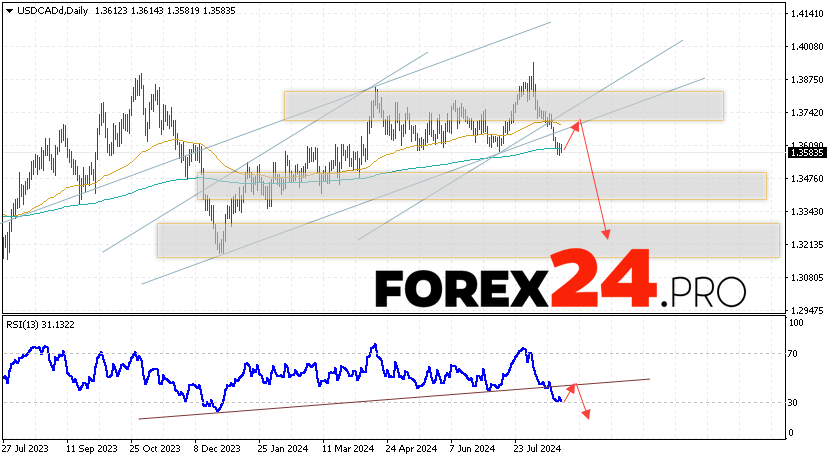 USD/CAD Forecast and Analysis August 26 — 30, 2024