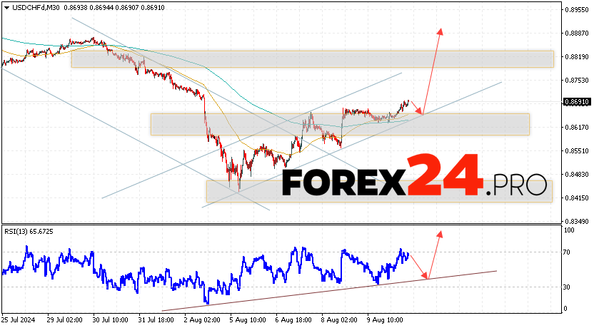 USDCHF Forecast Dollar Franc for August 14, 2024