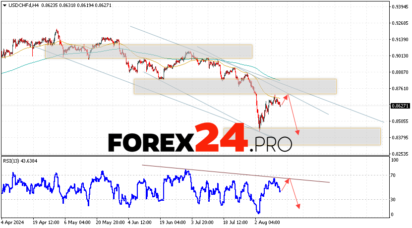 USDCHF Forecast Dollar Franc for August 15, 2024