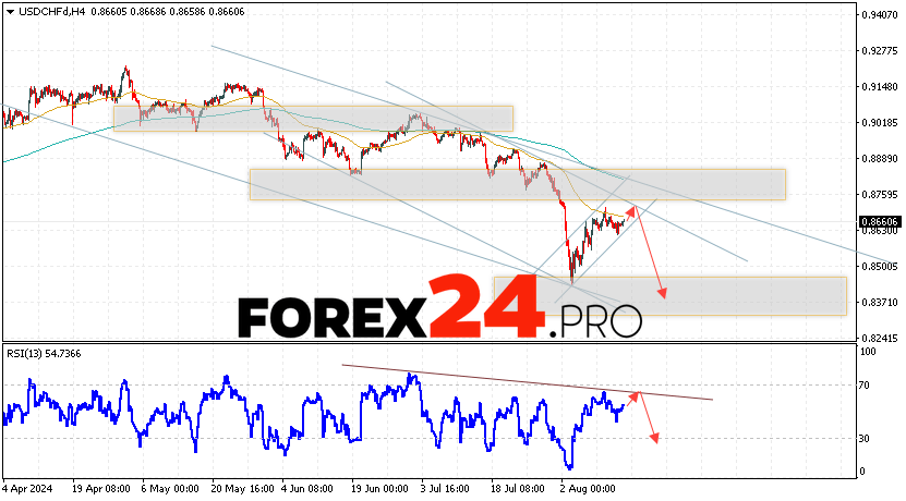 USDCHF Forecast Dollar Franc for August 16, 2024