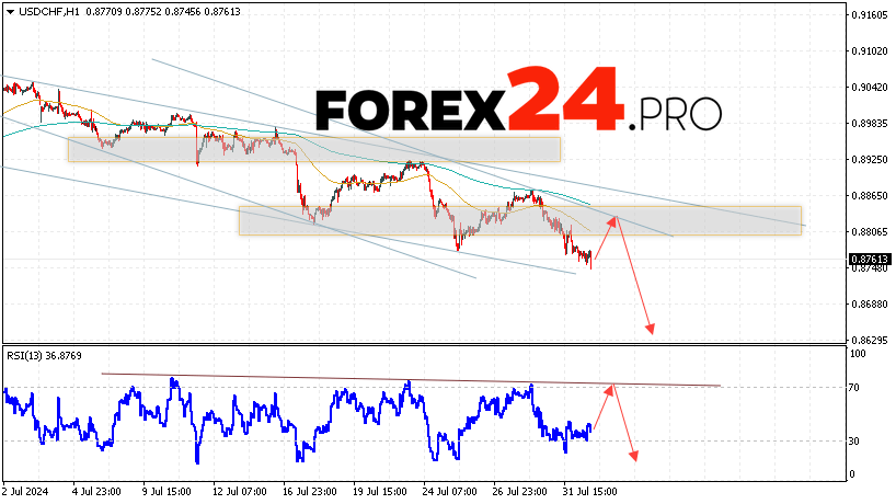 USDCHF Forecast Dollar Franc for August 2, 2024