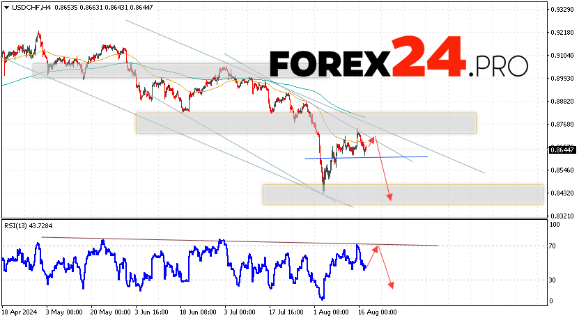 USDCHF Forecast Dollar Franc for August 20, 2024