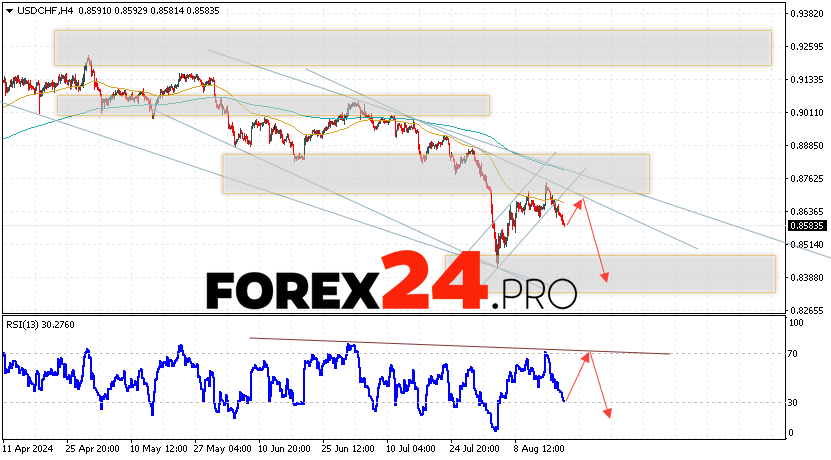 USDCHF Forecast Dollar Franc for August 21, 2024