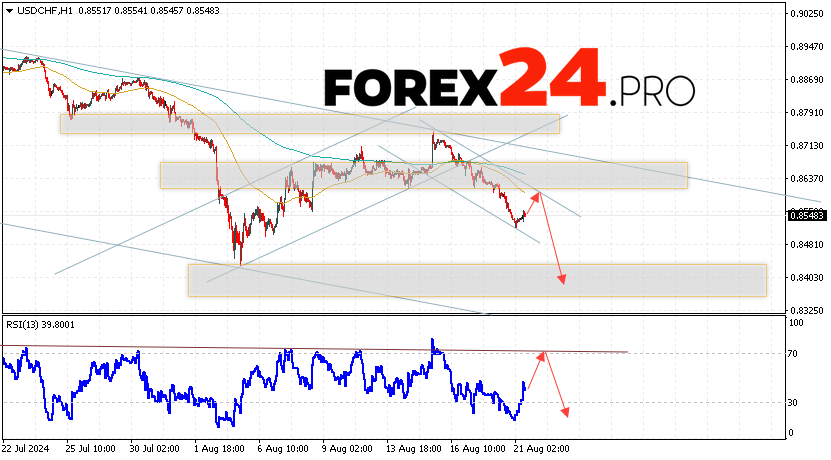 USDCHF Forecast Dollar Franc for August 22, 2024