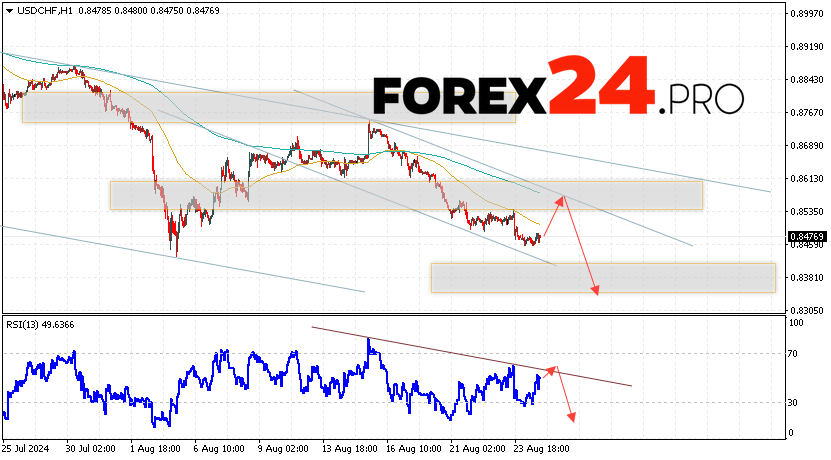 USDCHF Forecast Dollar Franc for August 27, 2024