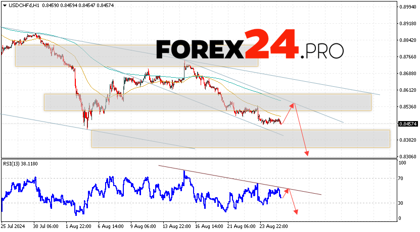 USDCHF Forecast Dollar Franc for August 28, 2024