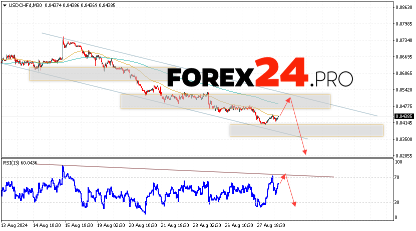 USDCHF Forecast Dollar Franc for August 29, 2024