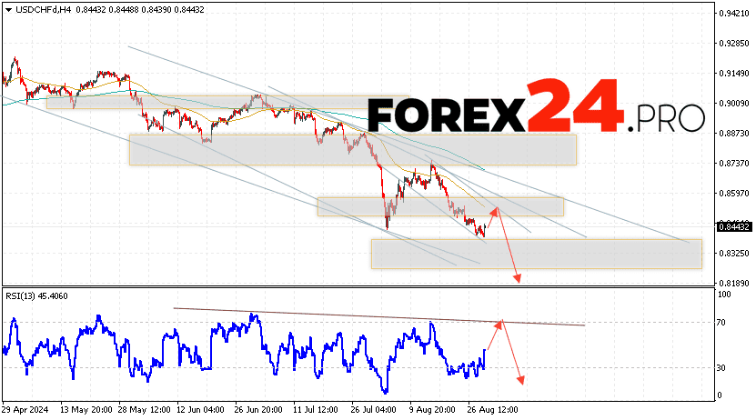 USDCHF Forecast Dollar Franc for August 30, 2024