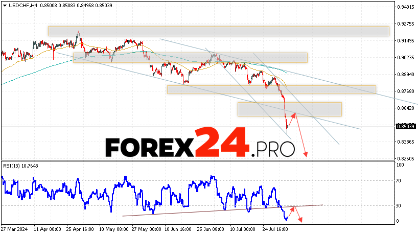 USDCHF Forecast Dollar Franc for August 6, 2024