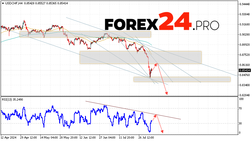 USDCHF Forecast Dollar Franc for August 7, 2024