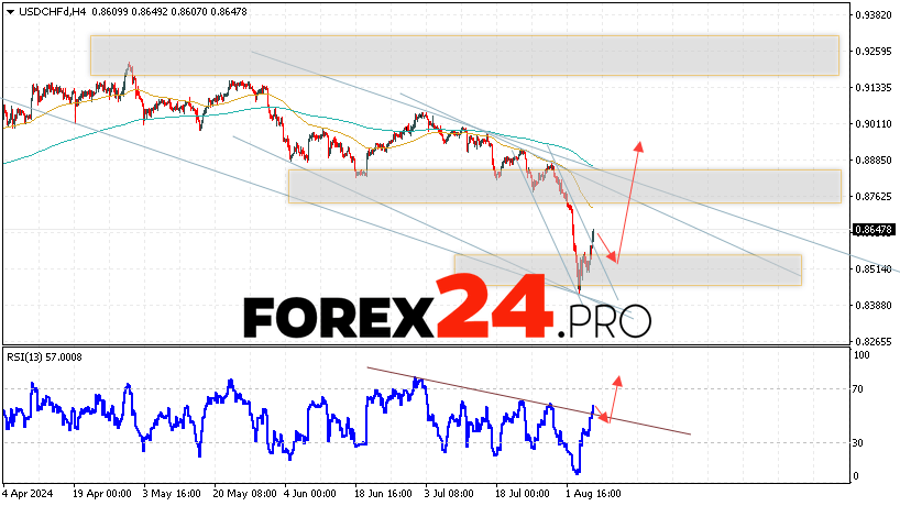 USDCHF Forecast Dollar Franc for August 8, 2024