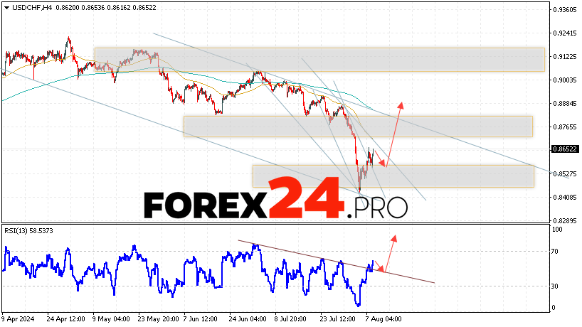 USDCHF Forecast Dollar Franc for August 9, 2024