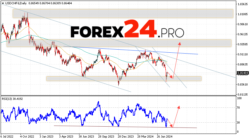 USD/CHF Forecast and Analysis August 12 — 16, 2024