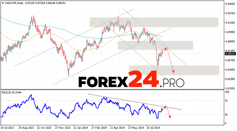 USD/CHF Forecast and Analysis August 19 — 23, 2024