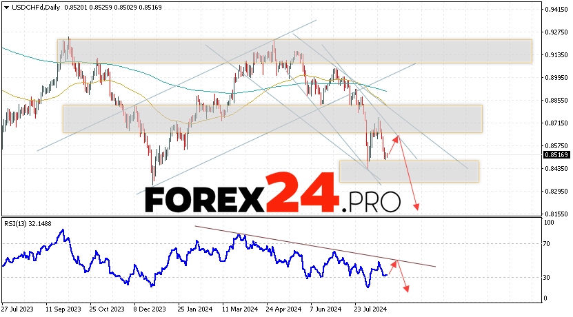 USD/CHF Forecast and Analysis August 26 — 30, 2024