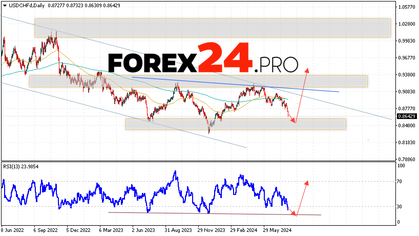 USD/CHF Forecast and Analysis August 5 — 9, 2024